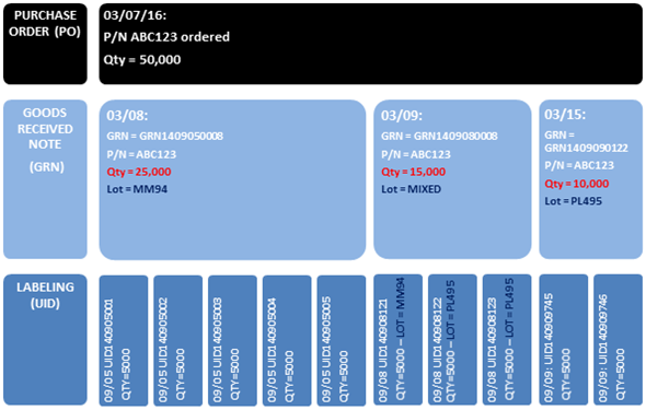 Logistics example