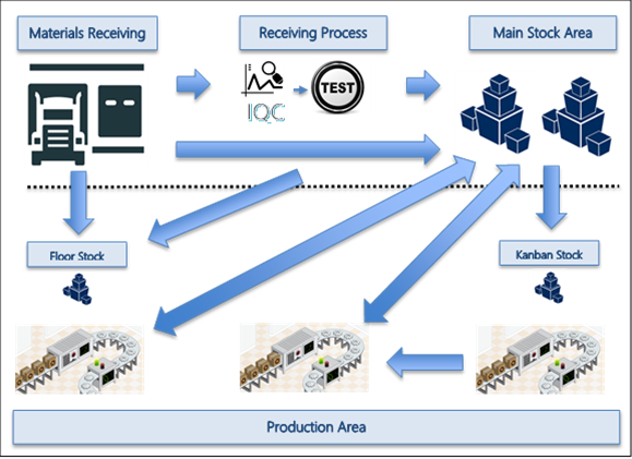 Logistics overview