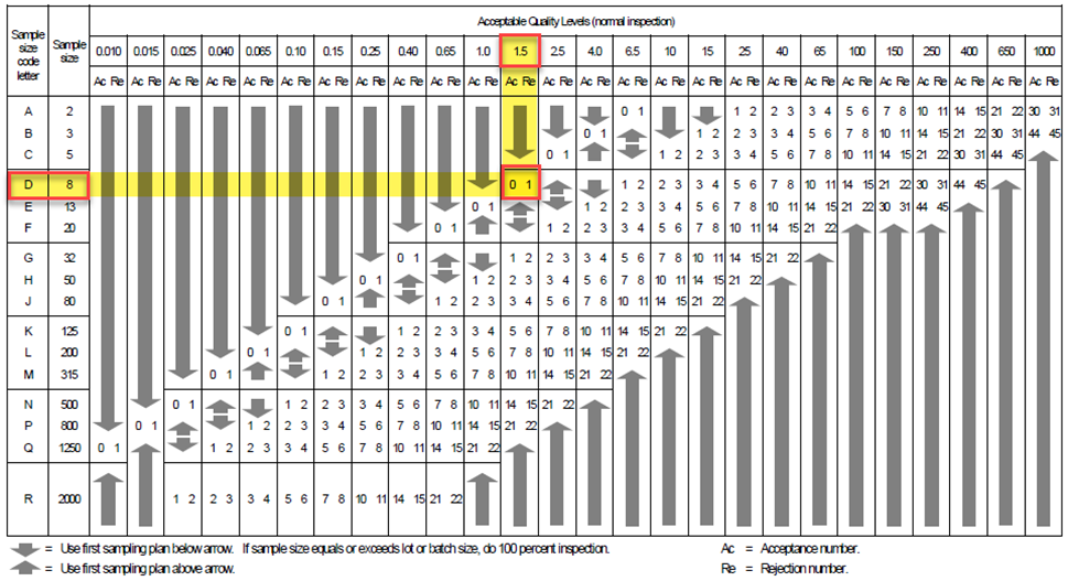 Example sampling plan chart