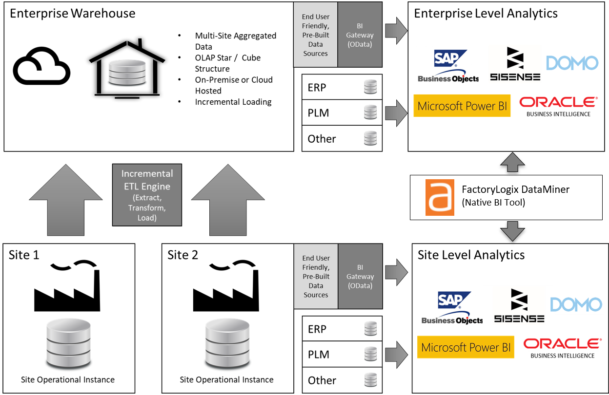 Enterprise Warehouse workflow