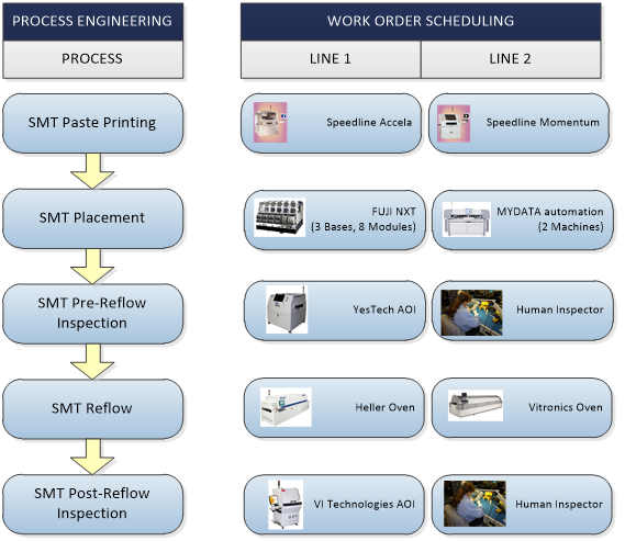 process engineering and work order scheduling sample workflows