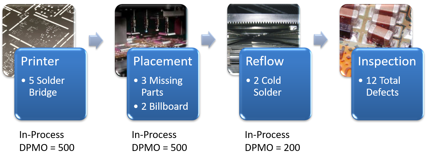 DPMO - chargeback example