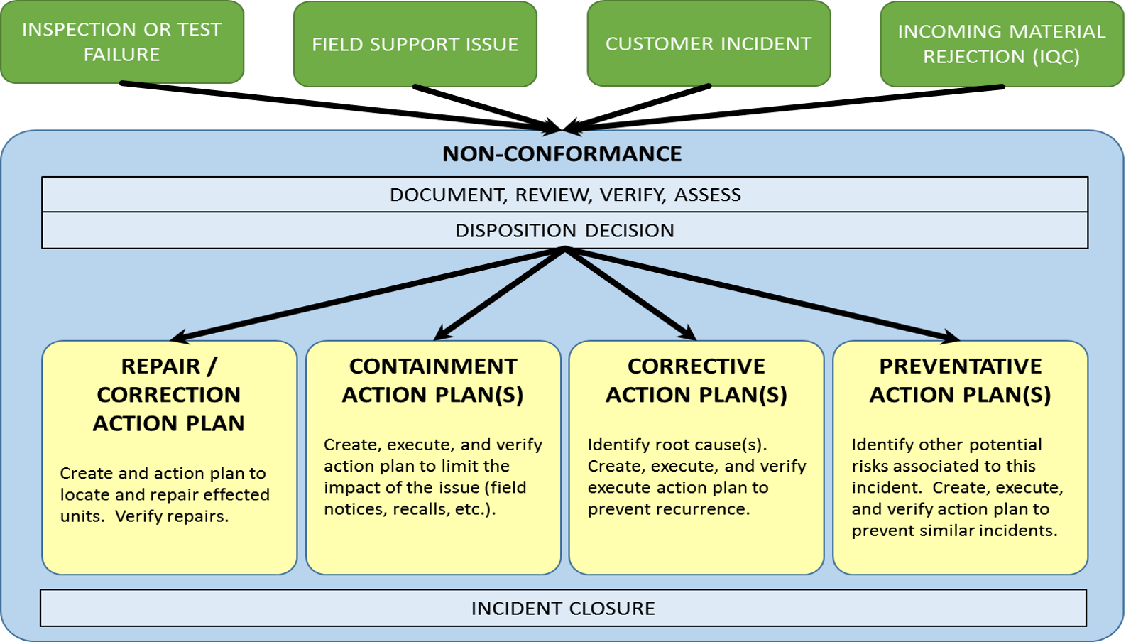 High-level AQM workflow