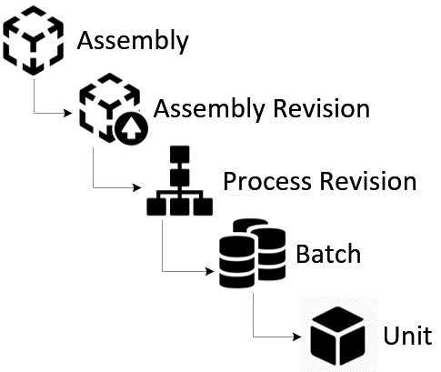 unit hierarchy