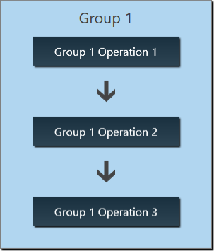 operation group example