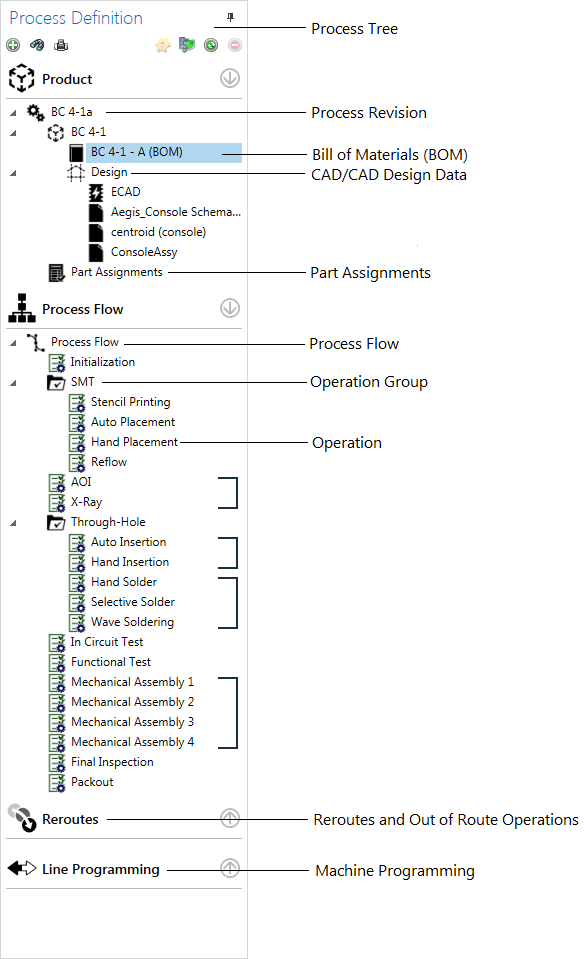 Process Definition and process tree